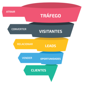 Etapas do Funil de Inbound Marketing