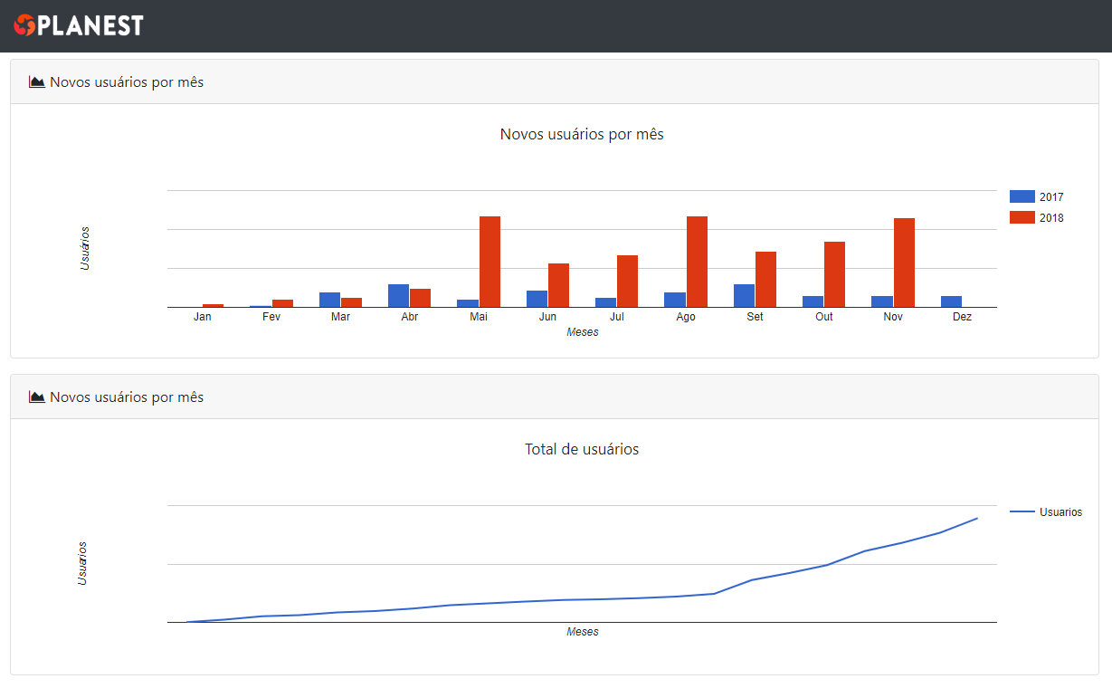 Gráfico de Crescimento do Planest com Inbound Marketing